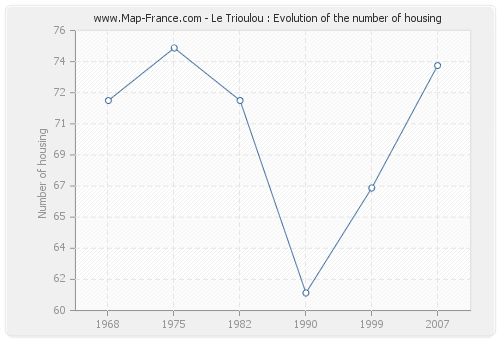 Le Trioulou : Evolution of the number of housing